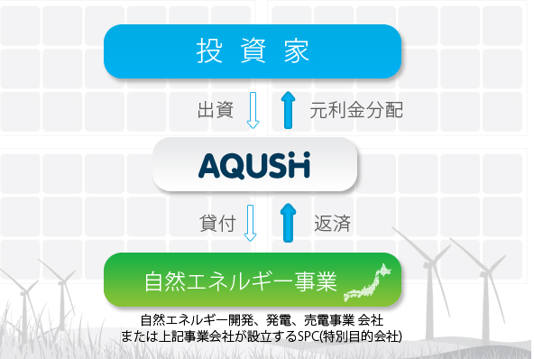 ソーシャルレンディング「AQUSH ecoエネルギーファンド」