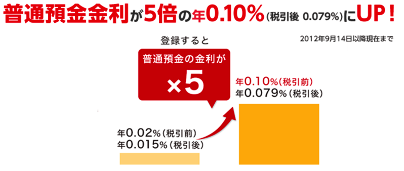 楽天銀行のメリットまとめ Atm 振込手数料が無料 ポイント貯まる 預金金利が高い 代が個人で資産運用してみるブログ 7000万円を投資中 楽天銀行のメリットまとめ Atm 振込手数料が無料 ポイント貯まる 預金金利が高い 代が個人で資産運用してみるブログ 7000万円を投資中