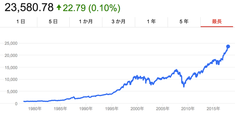 Омский индекс. Индекс Dow Jones график за 100 лет. Индекс ДОУ Джонса график. График ДОУ Джонса за 100 лет. Индекс Dow Jones график за 10 лет.