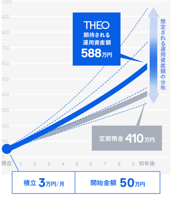 Theo Docomoの評判どう テオドコモの資産運用の口コミを検証 代が個人で資産運用してみるブログ 8500万円を投資中