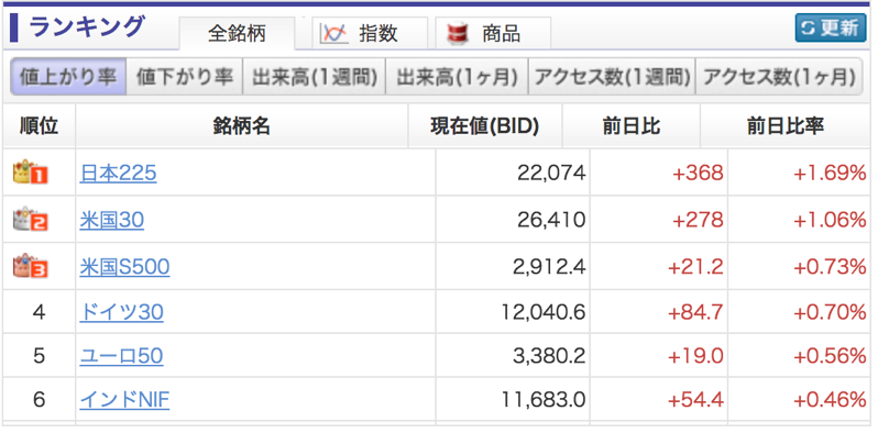 gmoのcfd人気銘柄：日本、米国の株価指数