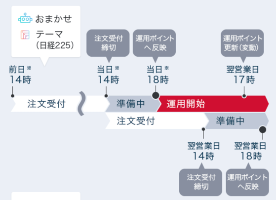 Dポイント投資のやり方 後出し攻略できる ドコモ運用の口コミどう 代が個人で資産運用してみるブログ 7000万円を投資中
