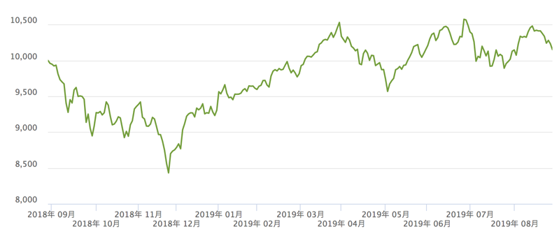 Dポイント投資のやり方 後出し攻略できる ドコモ運用の口コミどう 代が個人で資産運用してみるブログ 7000万円を投資中
