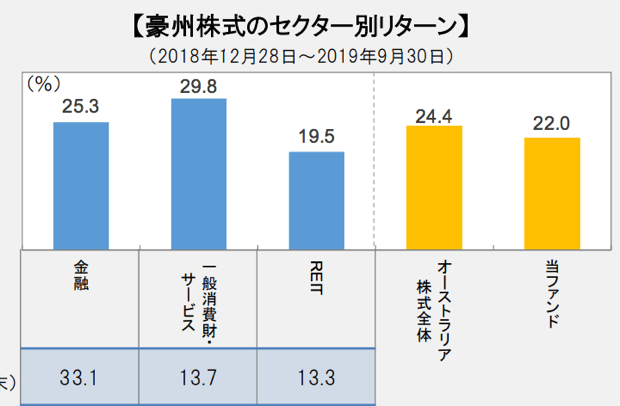 オーストラリア経済や豪州株 投資信託 Reit 豪ドル債券の見通し 19 代が個人で資産運用してみるブログ 7000万円を投資中