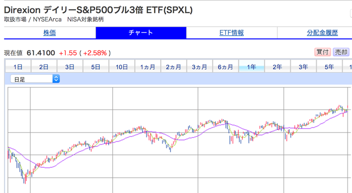 S&P500ブル3倍 ETF(SPXL)