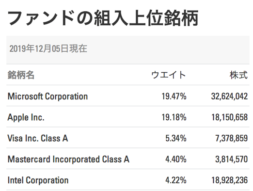 TECLの組入銘柄