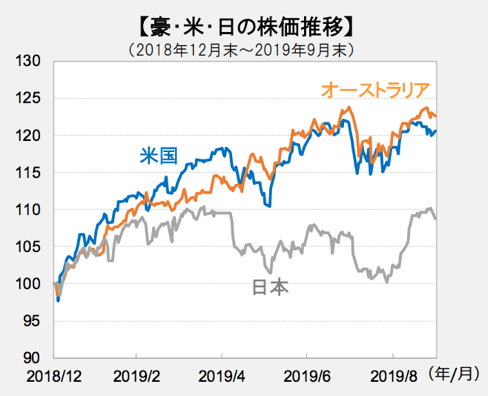 米国・豪州・日本株の比較