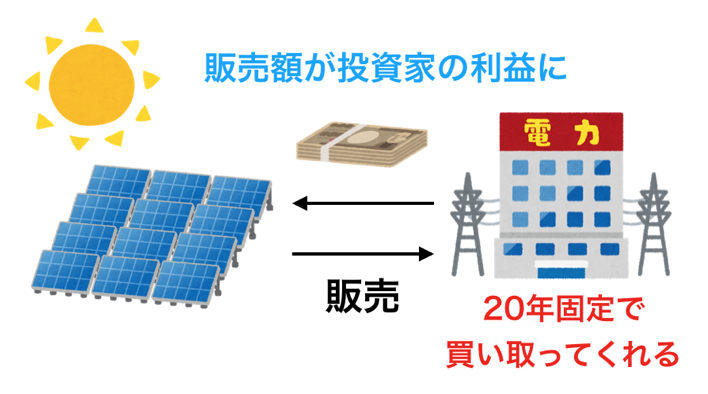 太陽光発電投資の仕組み