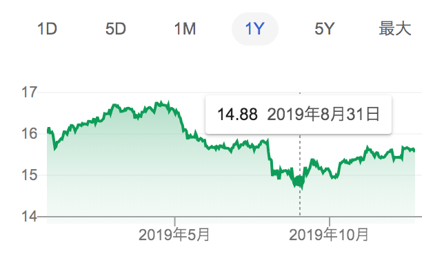 人民元/円のチャート