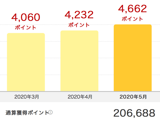 攻略し万p獲得済 楽天ポイントの貯め方と二重取りの裏技 21 代から資産運用しセミリタイア タクスズキのブログ 1億円を投資中