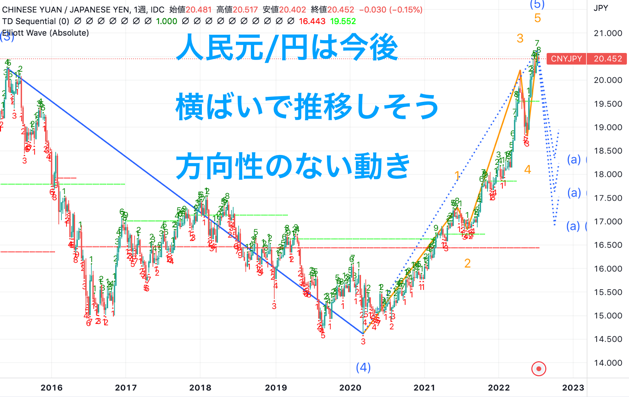 人民元円の2022以降の今後の予想