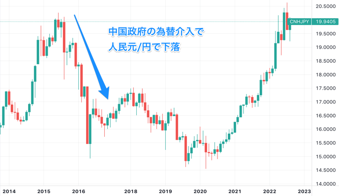 人民元円は2022年、売り時？