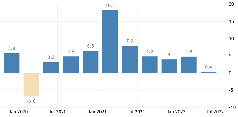 GDPの年間成長率.png