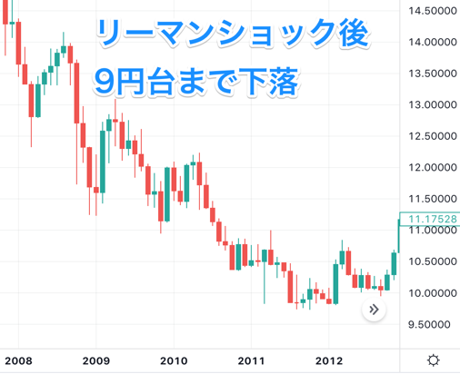 香港ドル円の価格推移