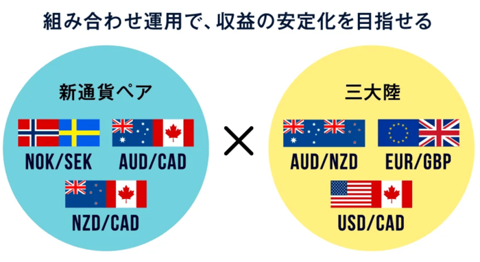 トライオートFXの3大陸戦略