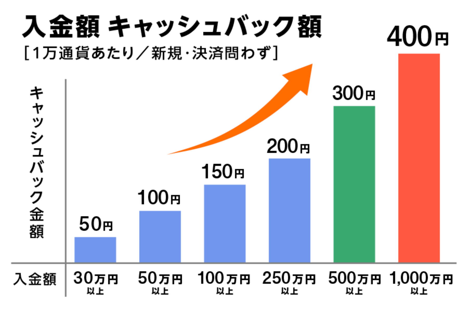 オートセレクト リリース記念 1万通貨あたり最大400円 取引ボーナスキャンペーン開催！